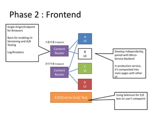Phase 2 : Frontend
A
UI
B
UI
C
UI
D
UI
Content
Router
Content
Router
사용자용 Endpoint
관리자용 Endpoint
Single Origin/Endpoint
for Browsers
Basis for enabling UI
Versioning and A/B
Testing
Log/Analytics Develop independently,
paired with Micro-
Service Backend
In production service,
it’s composited into
main pages with other
UI
E2E(End-to-End) Test
Using Selenium for E2E
test on user’s viewpoint
 