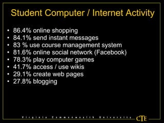 Student Computer / Internet Activity 86.4% online shopping 84.1% send instant messages 83 % use course management system 81.6% online social network (Facebook) 78.3% play computer games  41.7% access / use wikis 29.1% create web pages  27.8% blogging  