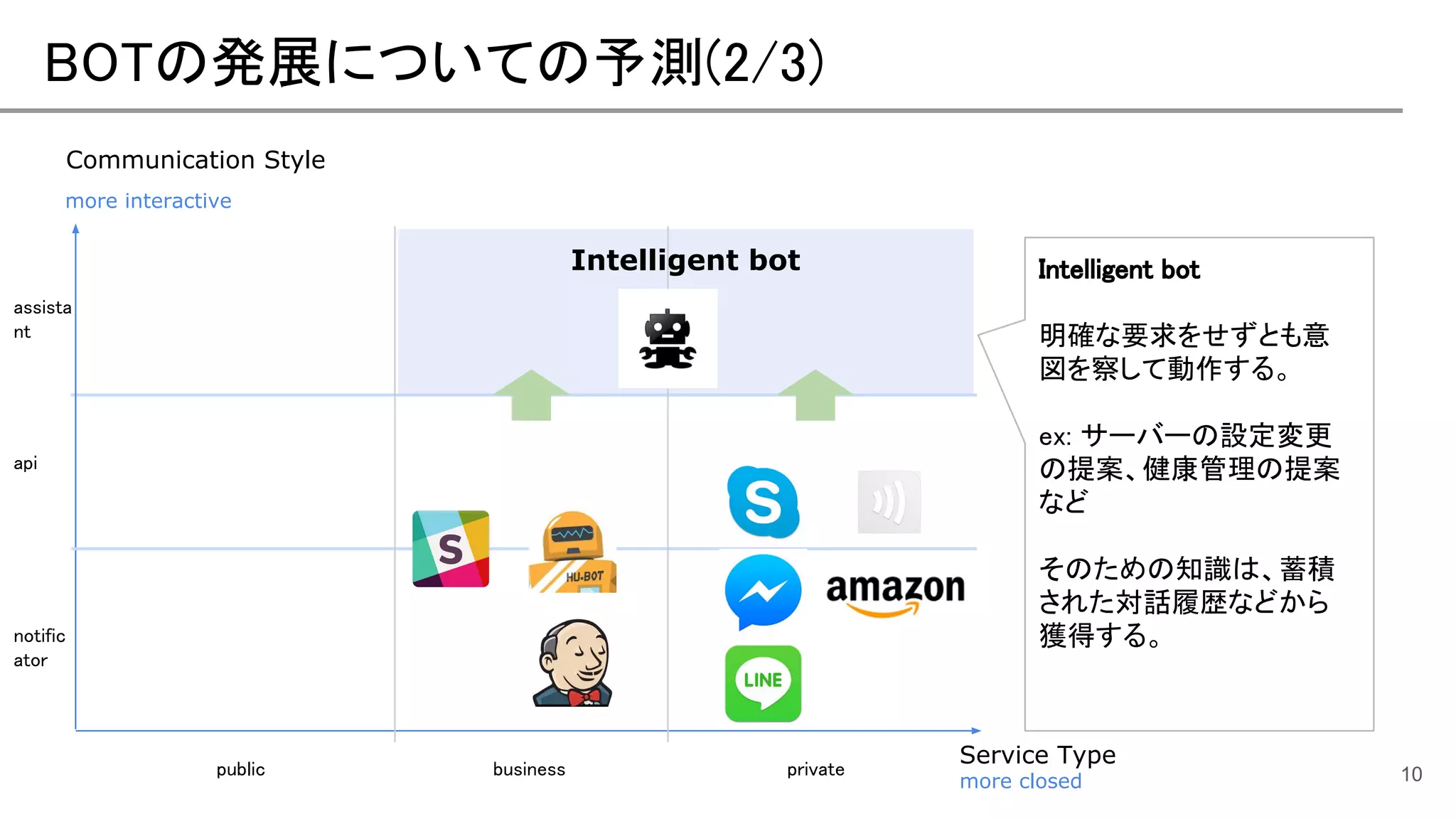 Intelligent bot
BOTの発展についての予測(2/3)
10
Communication Style
more interactive
more closed
Service Type
notific
ator
public privatebusiness
api
assista
nt
Intelligent bot
明確な要求をせずとも意
図を察して動作する。
ex: サーバーの設定変更
の提案、健康管理の提案
など
そのための知識は、蓄積
された対話履歴などから
獲得する。
 