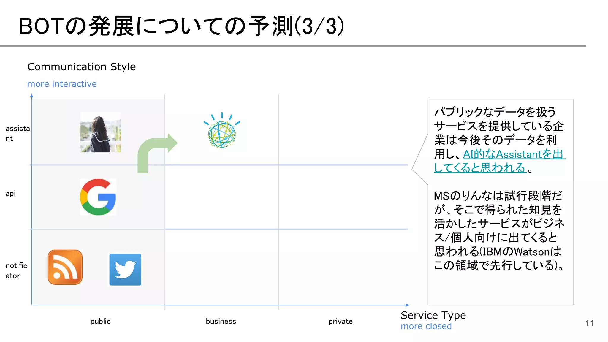 BOTの発展についての予測(3/3)
11
Communication Style
more interactive
more closed
notific
ator
public private
api
assista
nt
パブリックなデータを扱う
サービスを提供している企
業は今後そのデータを利
用し、AI的なAssistantを出
してくると思われる。
MSのりんなは試行段階だ
が、そこで得られた知見を
活かしたサービスがビジネ
ス/個人向けに出てくると
思われる(IBMのWatsonは
この領域で先行している)。
business
Service Type
 