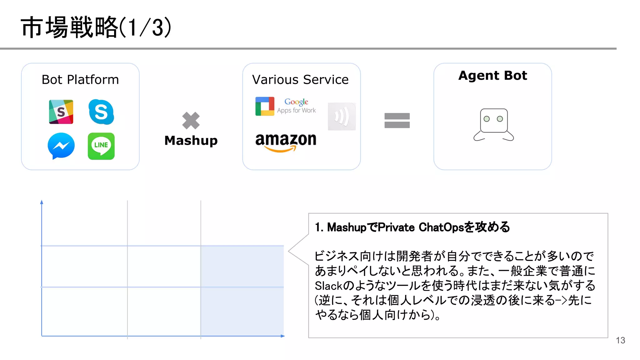 市場戦略(1/3)
13
Bot Platform Various Service
Mashup
Agent Bot
1. MashupでPrivate ChatOpsを攻める
ビジネス向けは開発者が自分でできることが多いので
あまりペイしないと思われる。また、一般企業で普通に
Slackのようなツールを使う時代はまだ来ない気がする
(逆に、それは個人レベルでの浸透の後に来る->先に
やるなら個人向けから)。
 