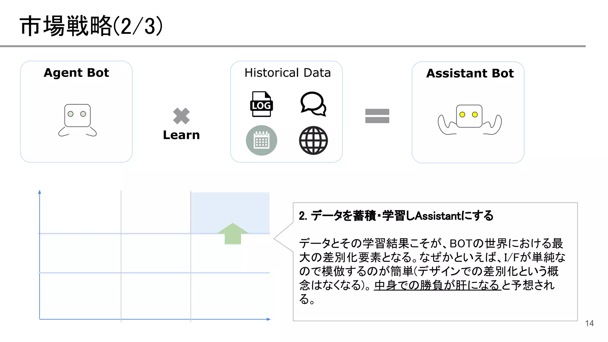 市場戦略(2/3)
14
Agent Bot Historical Data
Learn
Assistant Bot
2. データを蓄積・学習しAssistantにする
データとその学習結果こそが、BOTの世界における最
大の差別化要素となる。なぜかといえば、I/Fが単純な
ので模倣するのが簡単(デザインでの差別化という概
念はなくなる)。中身での勝負が肝になる と予想され
る。
 