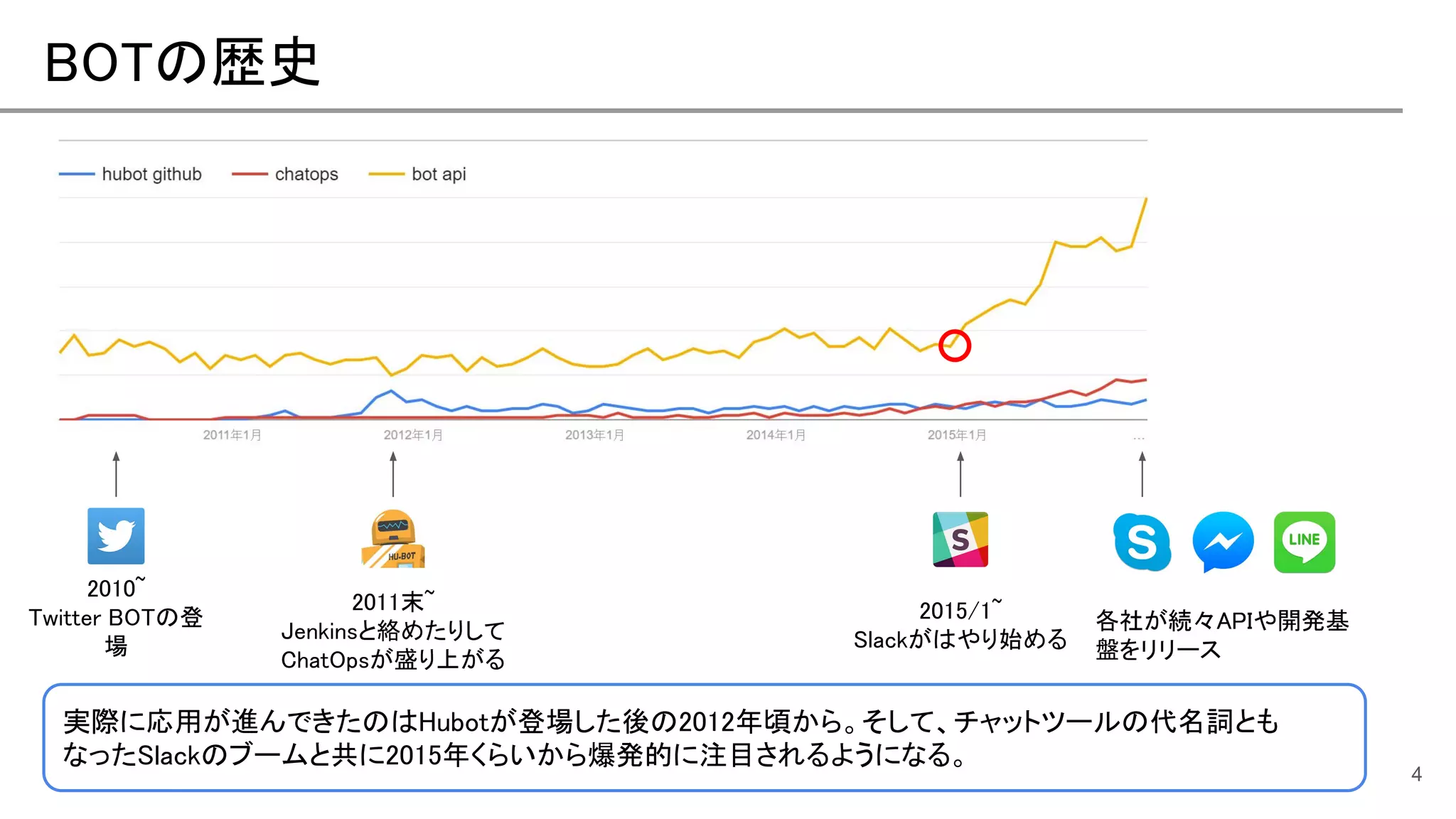 BOTの歴史
4
2011末~
Jenkinsと絡めたりして
ChatOpsが盛り上がる
2015/1~
Slackがはやり始める
各社が続々APIや開発基
盤をリリース
2010~
Twitter BOTの登
場
実際に応用が進んできたのはHubotが登場した後の2012年頃から。そして、チャットツールの代名詞とも
なったSlackのブームと共に2015年くらいから爆発的に注目されるようになる。
 