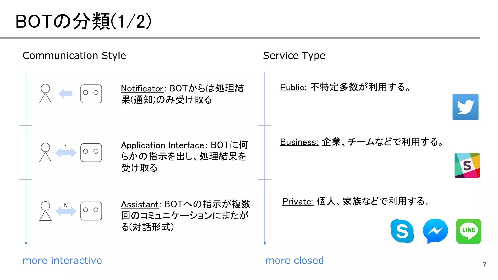 BOTの分類(1/2)
7
Communication Style Service Type
more interactive more closed
Notificator: BOTからは処理結
果(通知)のみ受け取る
Application Interface : BOTに何
らかの指示を出し、処理結果を
受け取る
1
Assistant: BOTへの指示が複数
回のコミュニケーションにまたが
る(対話形式)
N
Public: 不特定多数が利用する。
Private: 個人、家族などで利用する。
Business: 企業、チームなどで利用する。
 