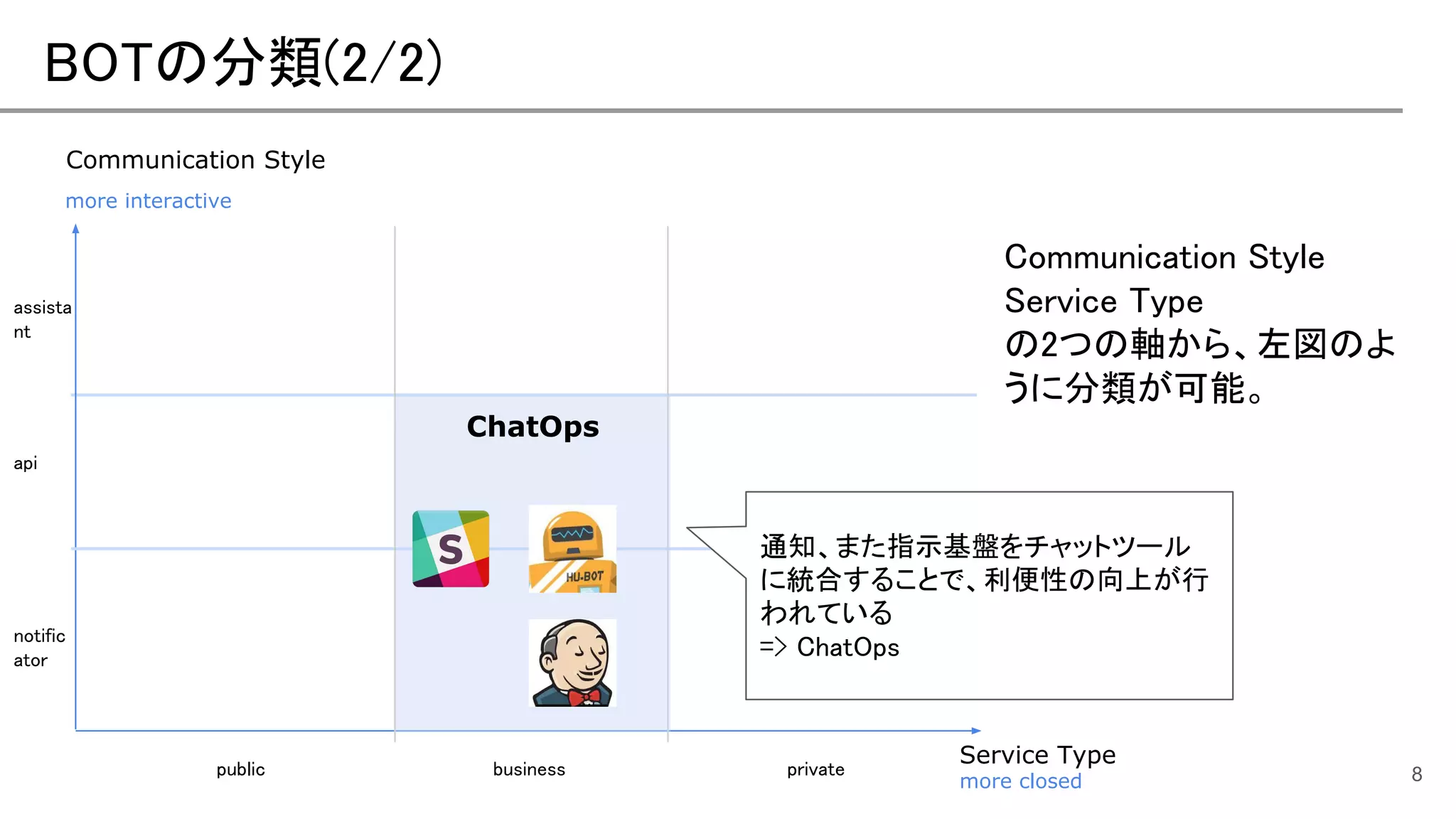 BOTの分類(2/2)
8
Communication Style
more interactive
more closed
Service Type
notific
ator
public privatebusiness
api
assista
nt
ChatOps
Communication Style
Service Type
の2つの軸から、左図のよ
うに分類が可能。
通知、また指示基盤をチャットツール
に統合することで、利便性の向上が行
われている
=> ChatOps
 