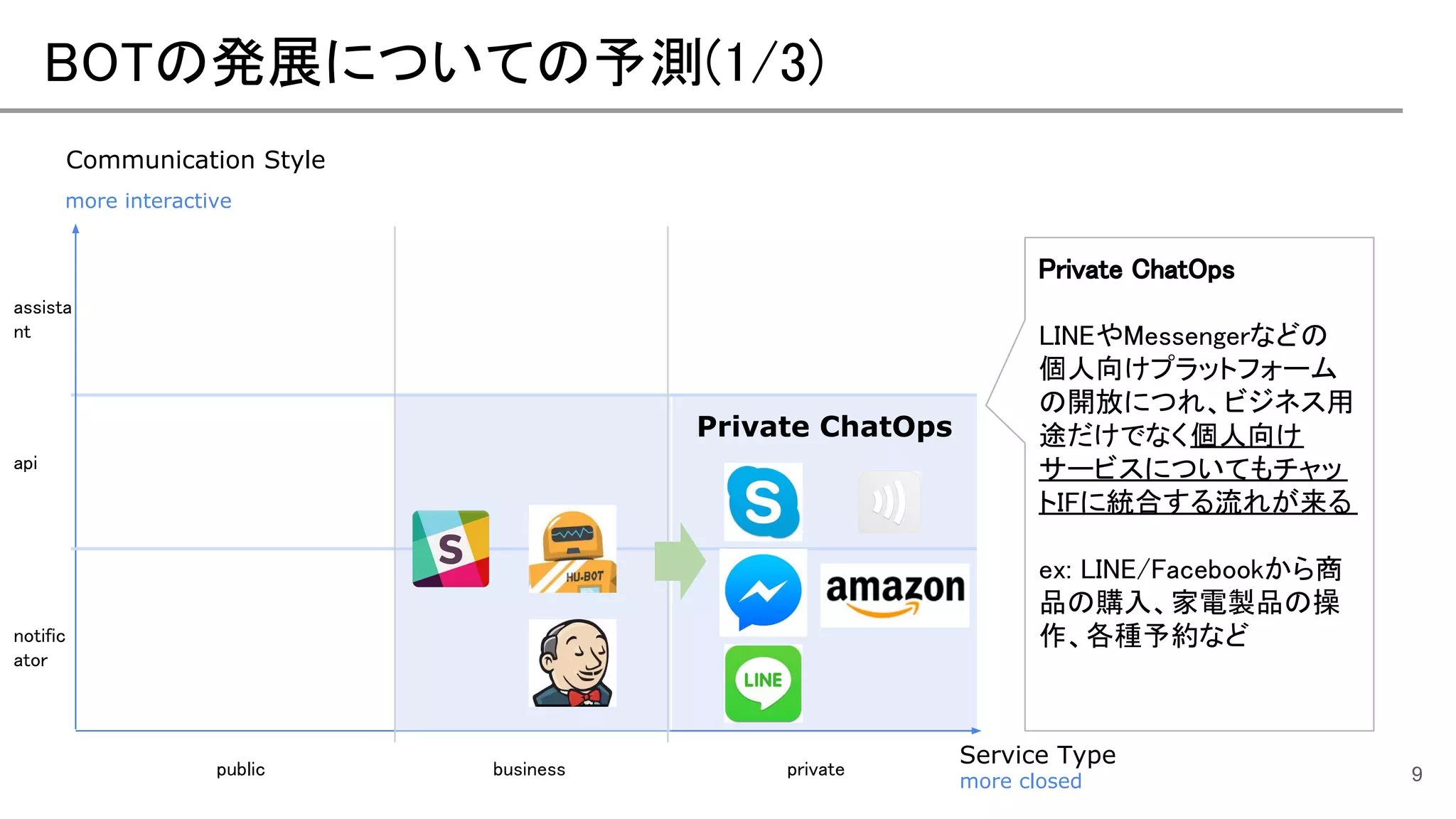 Private ChatOps
BOTの発展についての予測(1/3)
9
Communication Style
more interactive
more closed
Service Type
notific
ator
public privatebusiness
api
assista
nt
Private ChatOps
LINEやMessengerなどの
個人向けプラットフォーム
の開放につれ、ビジネス用
途だけでなく個人向け
サービスについてもチャッ
トIFに統合する流れが来る
ex: LINE/Facebookから商
品の購入、家電製品の操
作、各種予約など
 