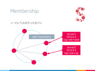 Membership
serf members
server1
10.0.0.1
tag role=web
server2
10.0.0.2
tag role=ap
ノードレベルのディスカバリ
 