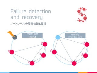 Failure detection
and recovery
member failed recovery
(member-join)
ノードレベルの障害検知と復旧
 