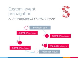 Custom event
propagation
member join
member leave
メンバーの状態に関係したイベントのハンドリング
member join/leave
member join/leave
member join/leave
member join/leave
 