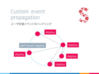 Custom event
propagation
serf event deploy deploy
deploy
deploy
deploy
deploy
ユーザ定義イベントのハンドリング
 