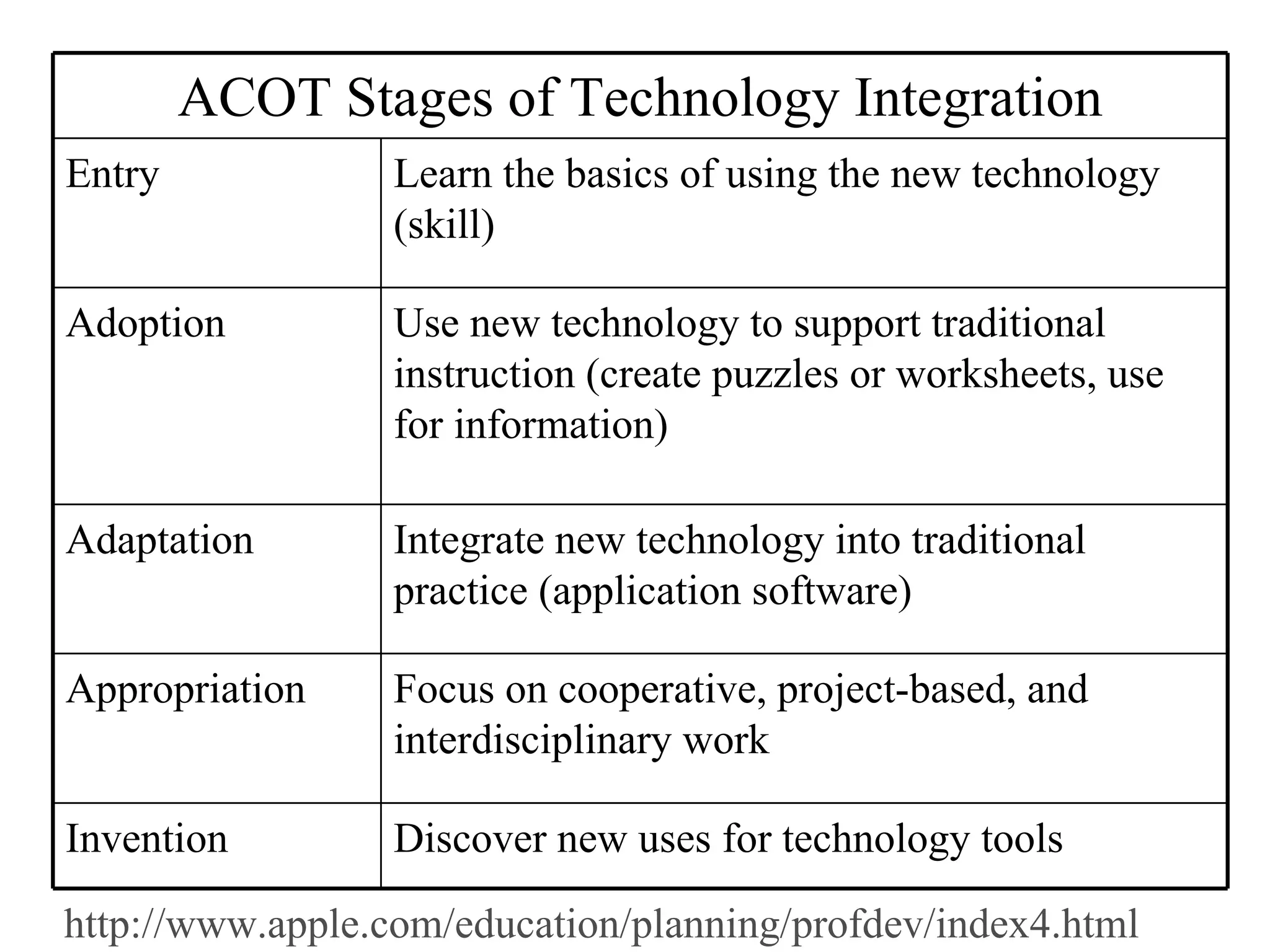 http://www.apple.com/education/planning/profdev/index4.html ACOT Stages of Technology Integration Entry Learn the basics of using the new technology (skill) Adoption Use new technology to support traditional instruction (create puzzles or worksheets, use for information) Adaptation Integrate new technology into traditional practice (application software) Appropriation Focus on cooperative, project-based, and interdisciplinary work  Invention Discover new uses for technology tools 