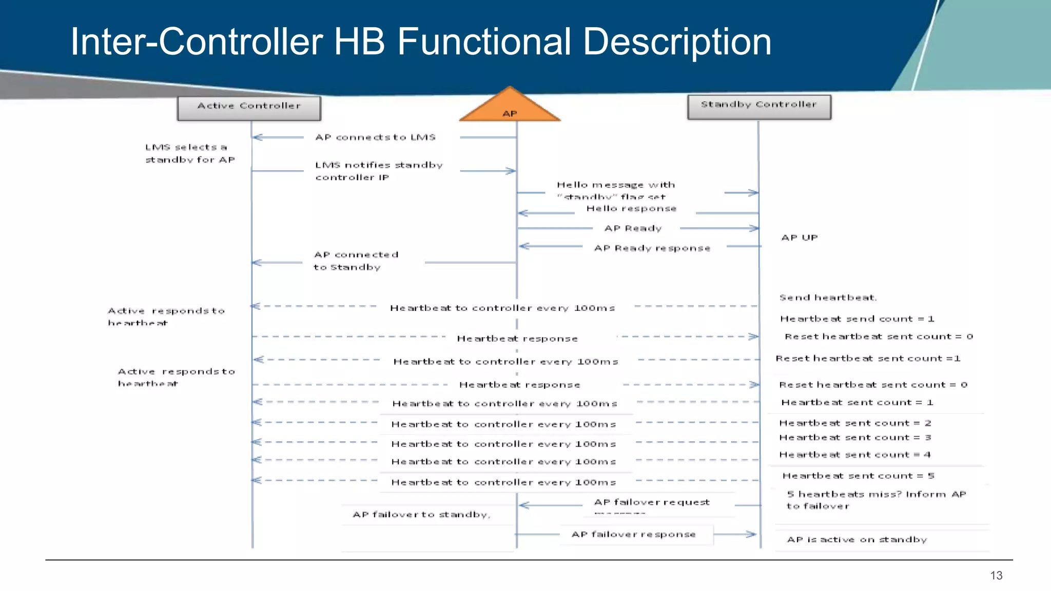 13
Inter-Controller HB Functional Description
 