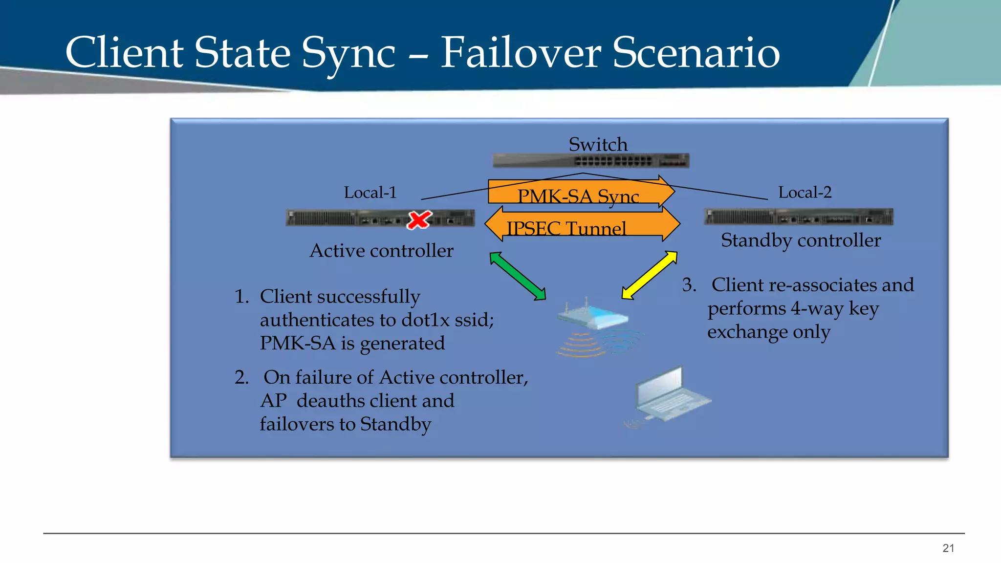21
Client State Sync – Failover Scenario
Active controller
Standby controller
Switch
PMK-SA Sync
1. Client successfully
authenticates to dot1x ssid;
PMK-SA is generated
3. Client re-associates and
performs 4-way key
exchange only
2. On failure of Active controller,
AP deauths client and
failovers to Standby
IPSEC Tunnel
Local-1 Local-2
 