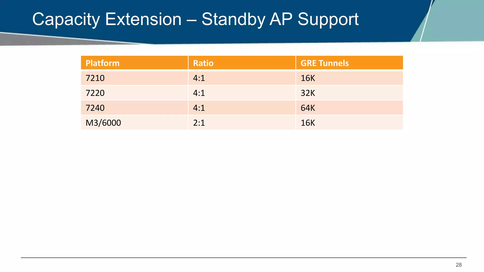 28
Capacity Extension – Standby AP Support
Platform Ratio GRE Tunnels
7210 4:1 16K
7220 4:1 32K
7240 4:1 64K
M3/6000 2:1 16K
 