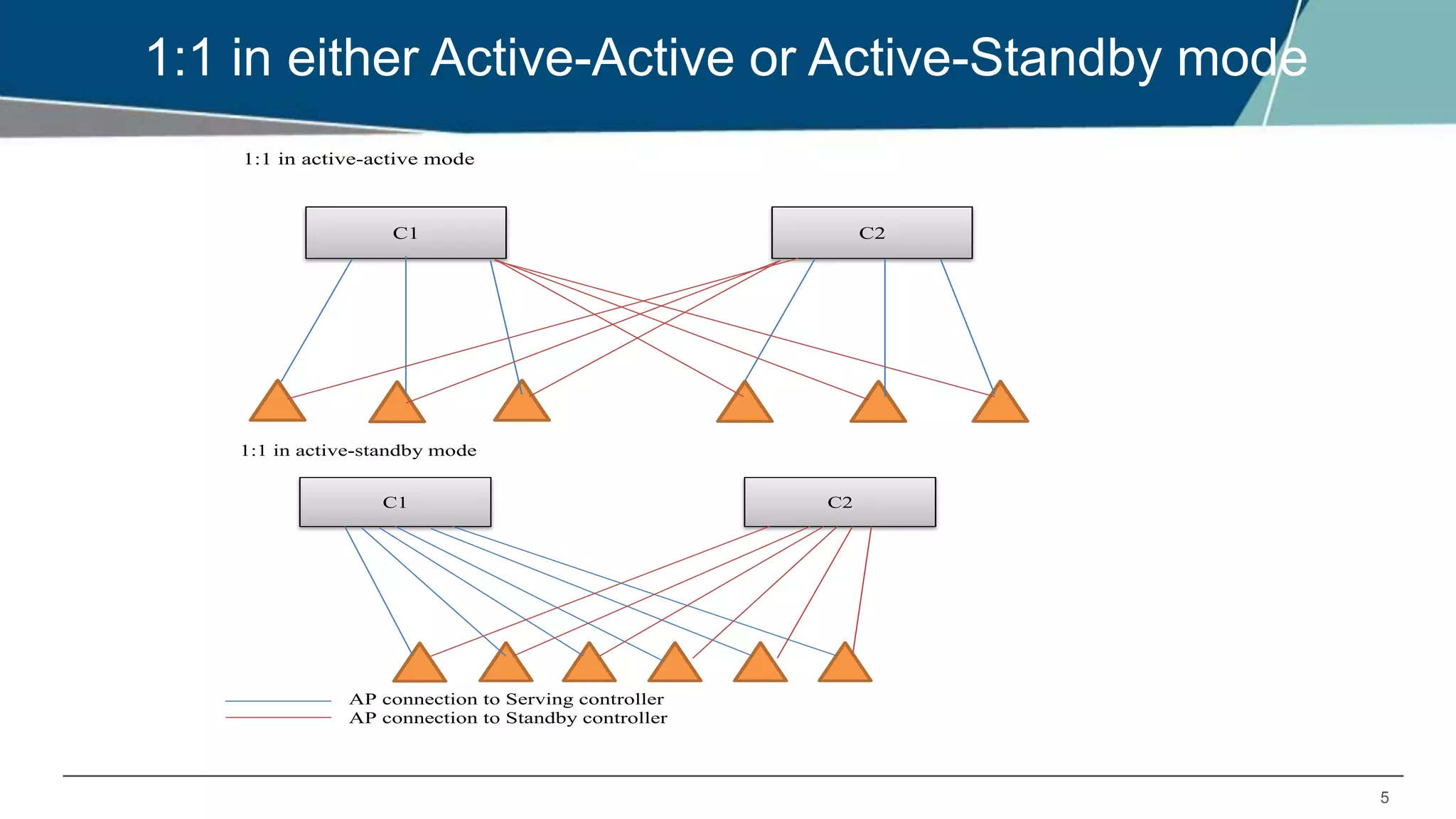 5
1:1 in either Active-Active or Active-Standby mode
1:1 in active-active mode
C1 C2
1:1 in active-standby mode
AP connection to Serving controller
AP connection to Standby controller
C1 C2
 