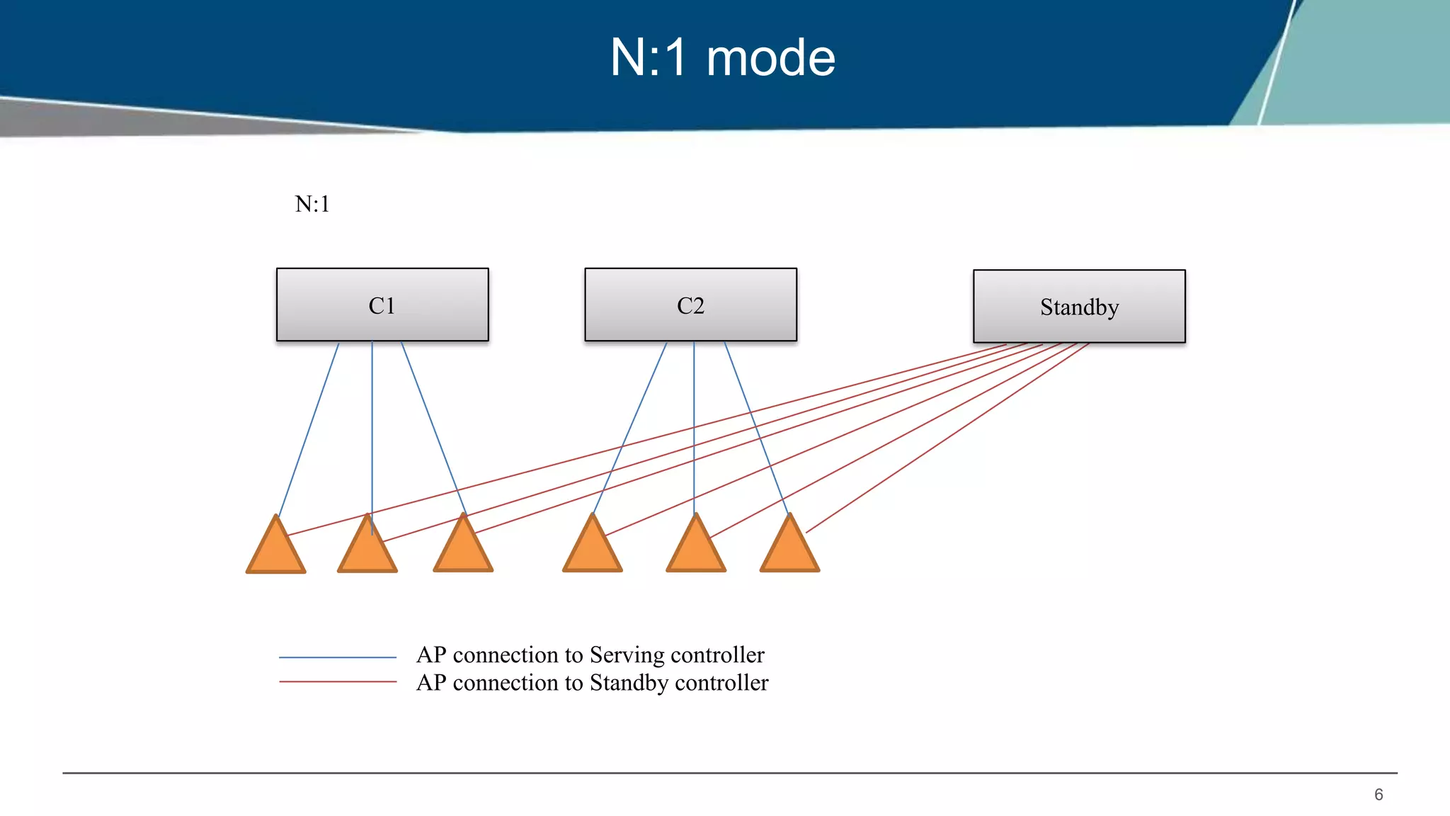 6
N:1 mode
N:1
AP connection to Serving controller
AP connection to Standby controller
C1 C2 Standby
 