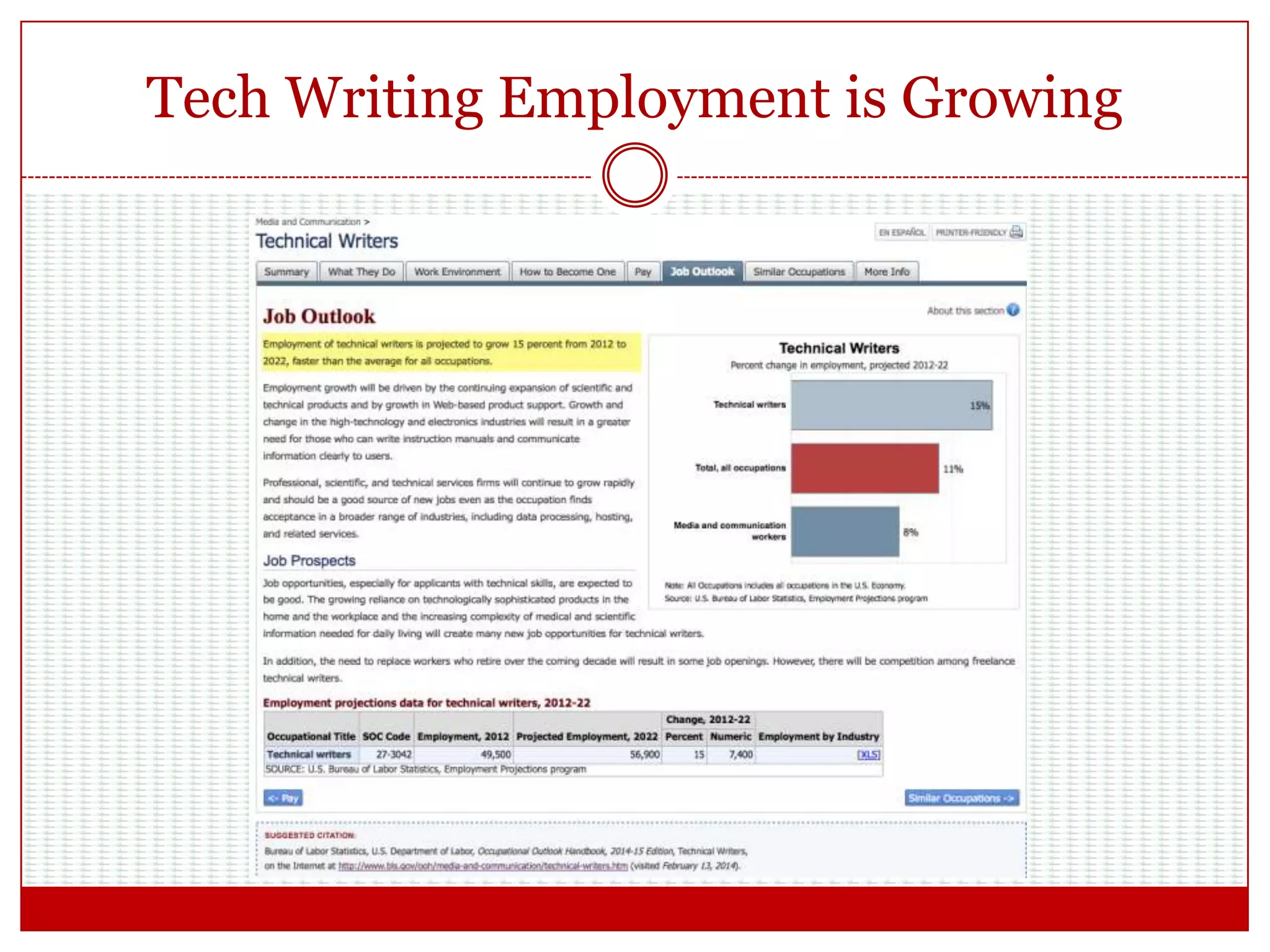 Tech Writing Employment is Growing
 