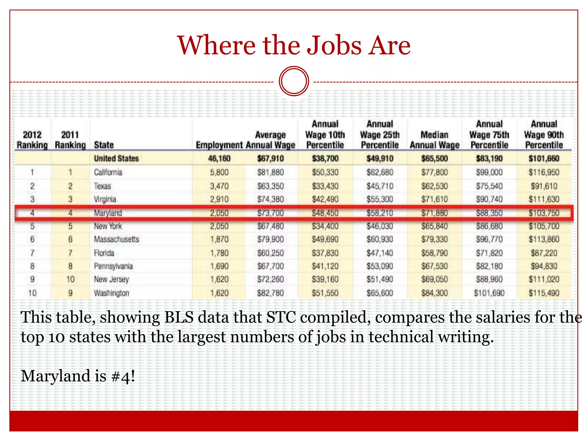 Where the Jobs Are
This table, showing BLS data that STC compiled, compares the salaries for the
top 10 states with the largest numbers of jobs in technical writing.
Maryland is #4!
 