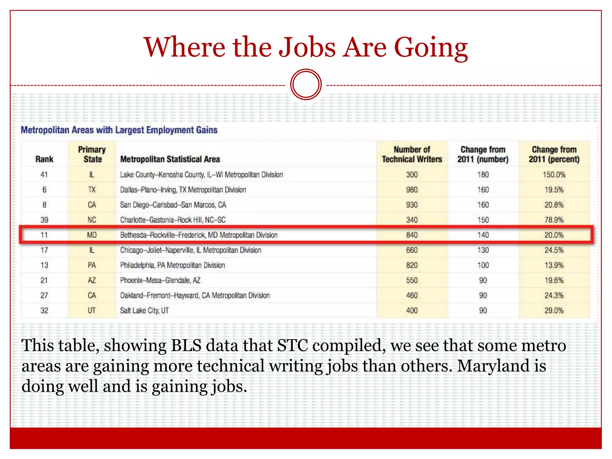 Where the Jobs Are Going
This table, showing BLS data that STC compiled, we see that some metro
areas are gaining more technical writing jobs than others. Maryland is
doing well and is gaining jobs.
 