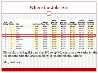 Where the Jobs Are
This table, showing BLS data that STC compiled, compares the salaries for the
top 10 states with the largest numbers of jobs in technical writing.
Maryland is #4!
 