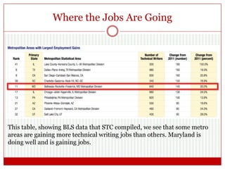Where the Jobs Are Going
This table, showing BLS data that STC compiled, we see that some metro
areas are gaining more technical writing jobs than others. Maryland is
doing well and is gaining jobs.
 