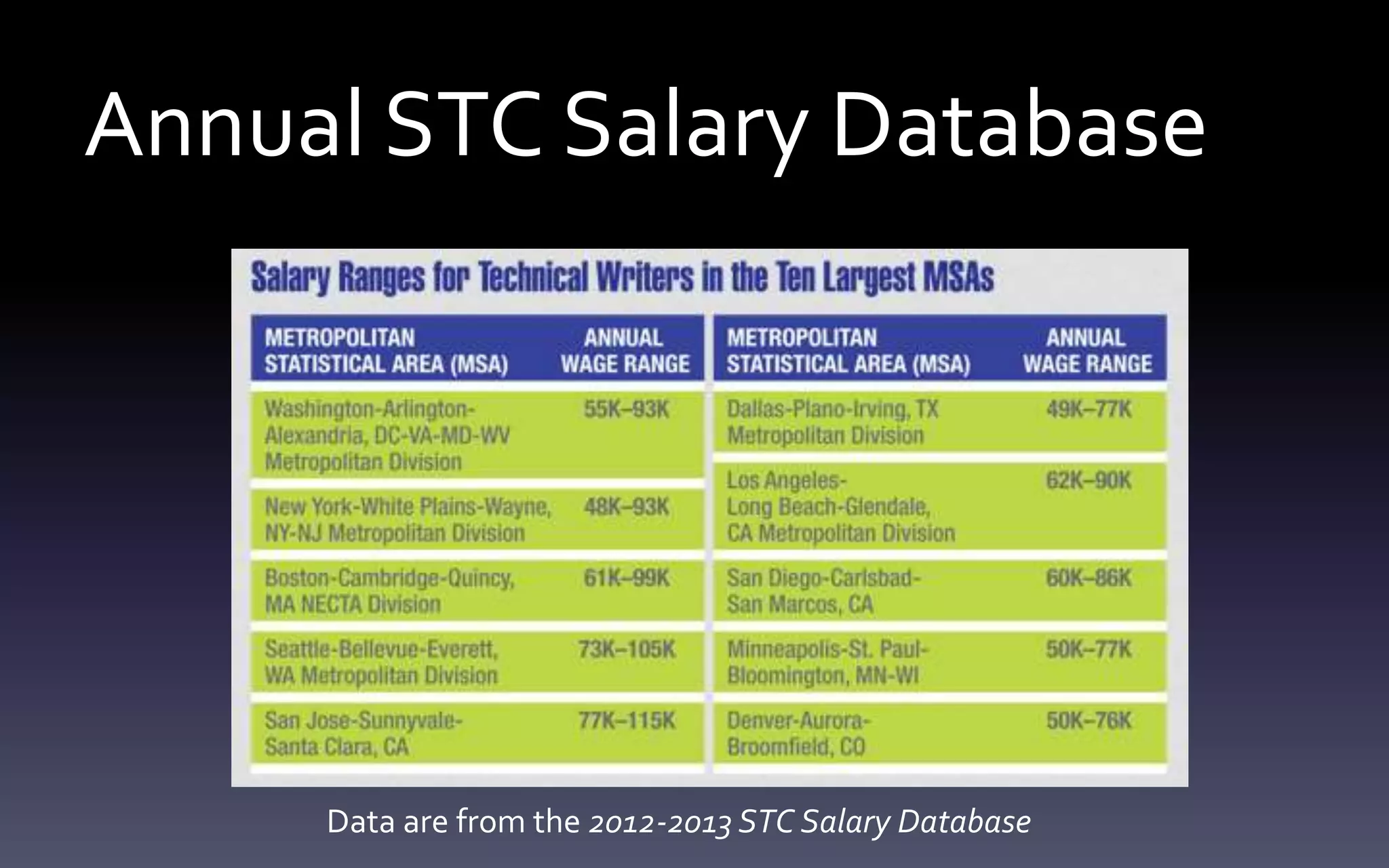 Annual STC Salary Database 
Data are from the 2012-2013 STC Salary Database 
 