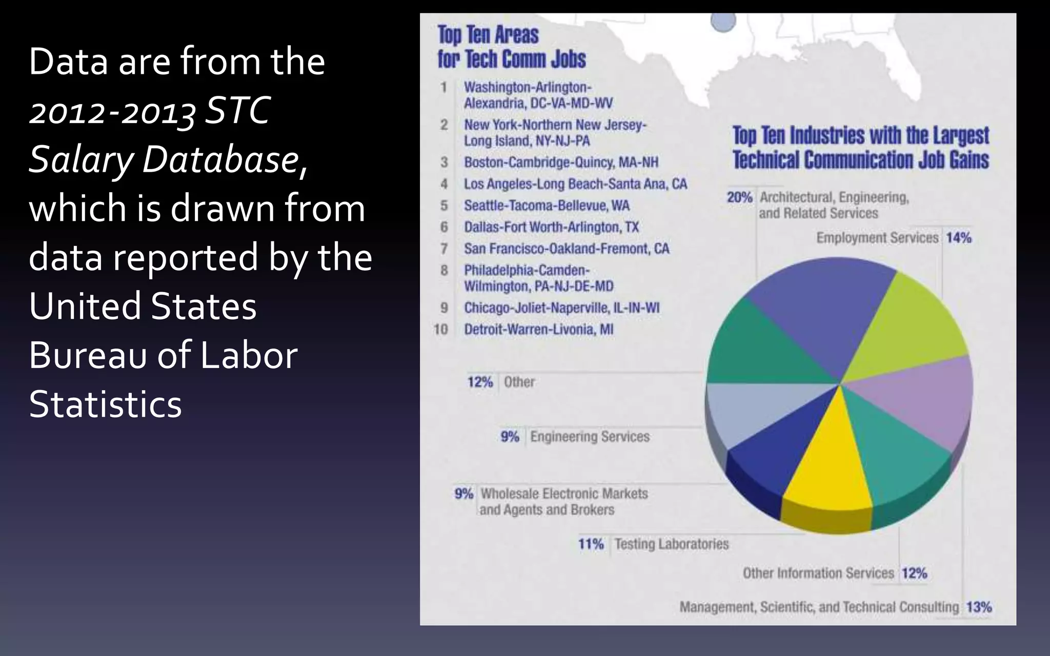 Data are from the 
2012-2013 STC 
Salary Database, 
which is drawn from 
data reported by the 
United States 
Bureau of Labor 
Statistics 
 