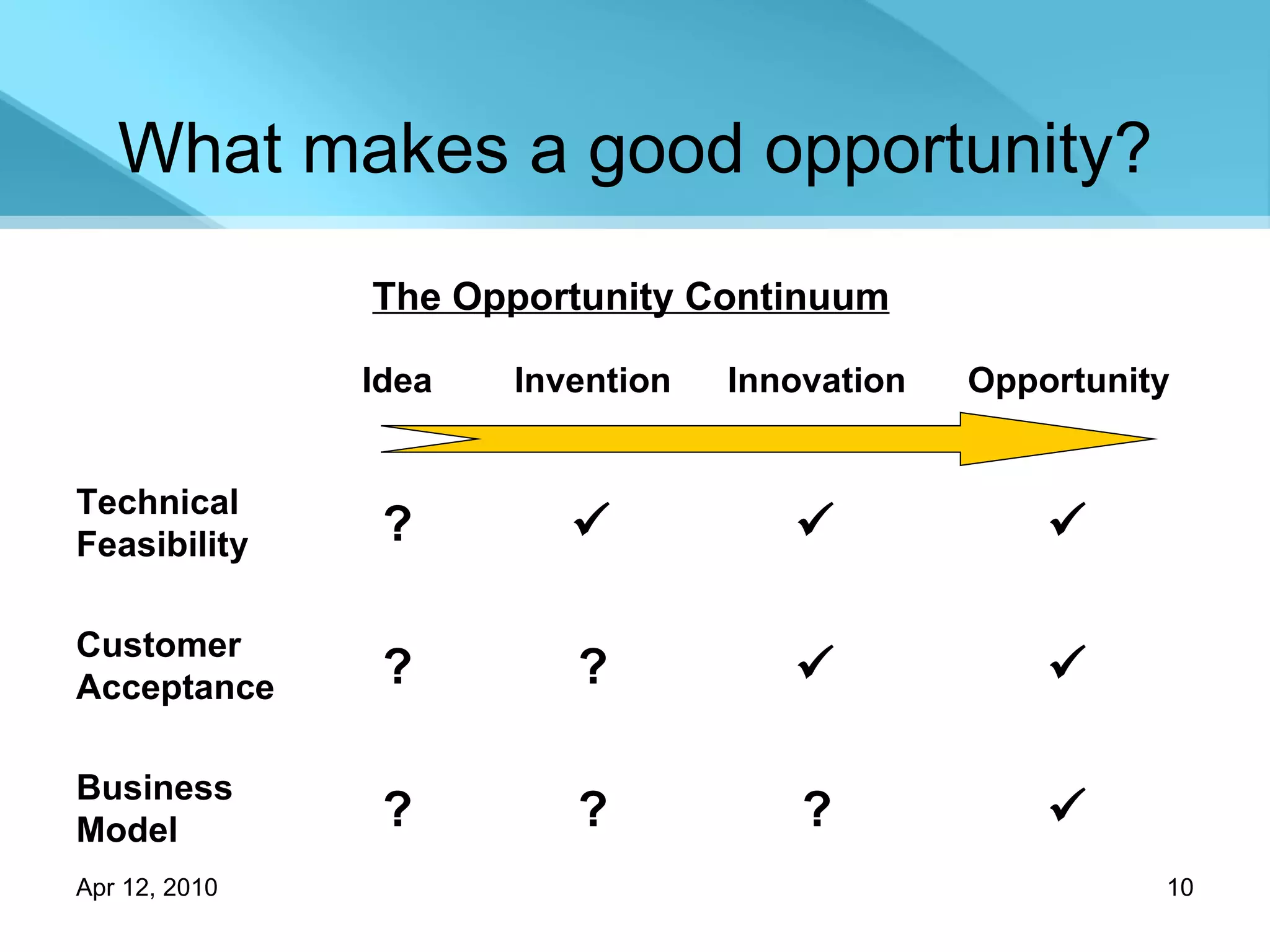 What makes a good opportunity? The Opportunity Continuum ? ?  Invention  ? ? Business Model   ? Customer Acceptance   ? Technical Feasibility Opportunity Innovation Idea 