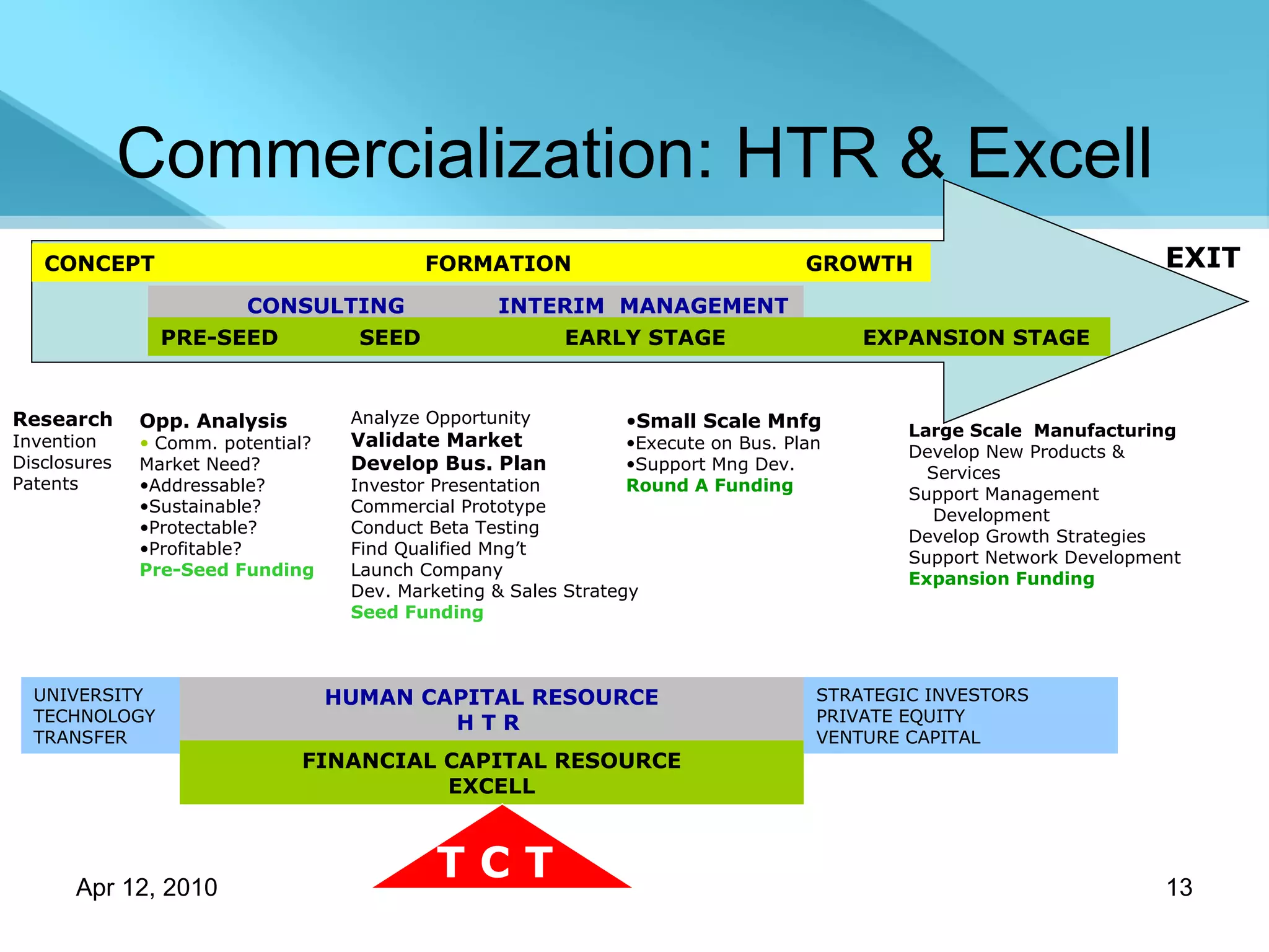 Commercialization: HTR & Excell Small Scale Mnfg Execute on Bus. Plan Support Mng Dev. Round A Funding   Opp. Analysis Comm. potential? Market Need? Addressable? Sustainable? Protectable? Profitable? Pre-Seed Funding Research Invention Disclosures Patents Analyze Opportunity Validate Market Develop Bus. Plan Investor Presentation Commercial Prototype Conduct Beta Testing Find Qualified Mng’t Launch Company Dev. Marketing & Sales Strategy Seed Funding Large Scale  Manufacturing Develop New Products & Services Support Management  Development Develop Growth Strategies Support Network Development Expansion Funding HUMAN CAPITAL RESOURCE H T R   FINANCIAL CAPITAL RESOURCE EXCELL UNIVERSITY TECHNOLOGY TRANSFER STRATEGIC INVESTORS PRIVATE EQUITY VENTURE CAPITAL T C T   EXIT CONCEPT FORMATION GROWTH CONSULTING   INTERIM   MANAGEMENT PRE-SEED   SEED  EARLY STAGE  EXPANSION STAGE 