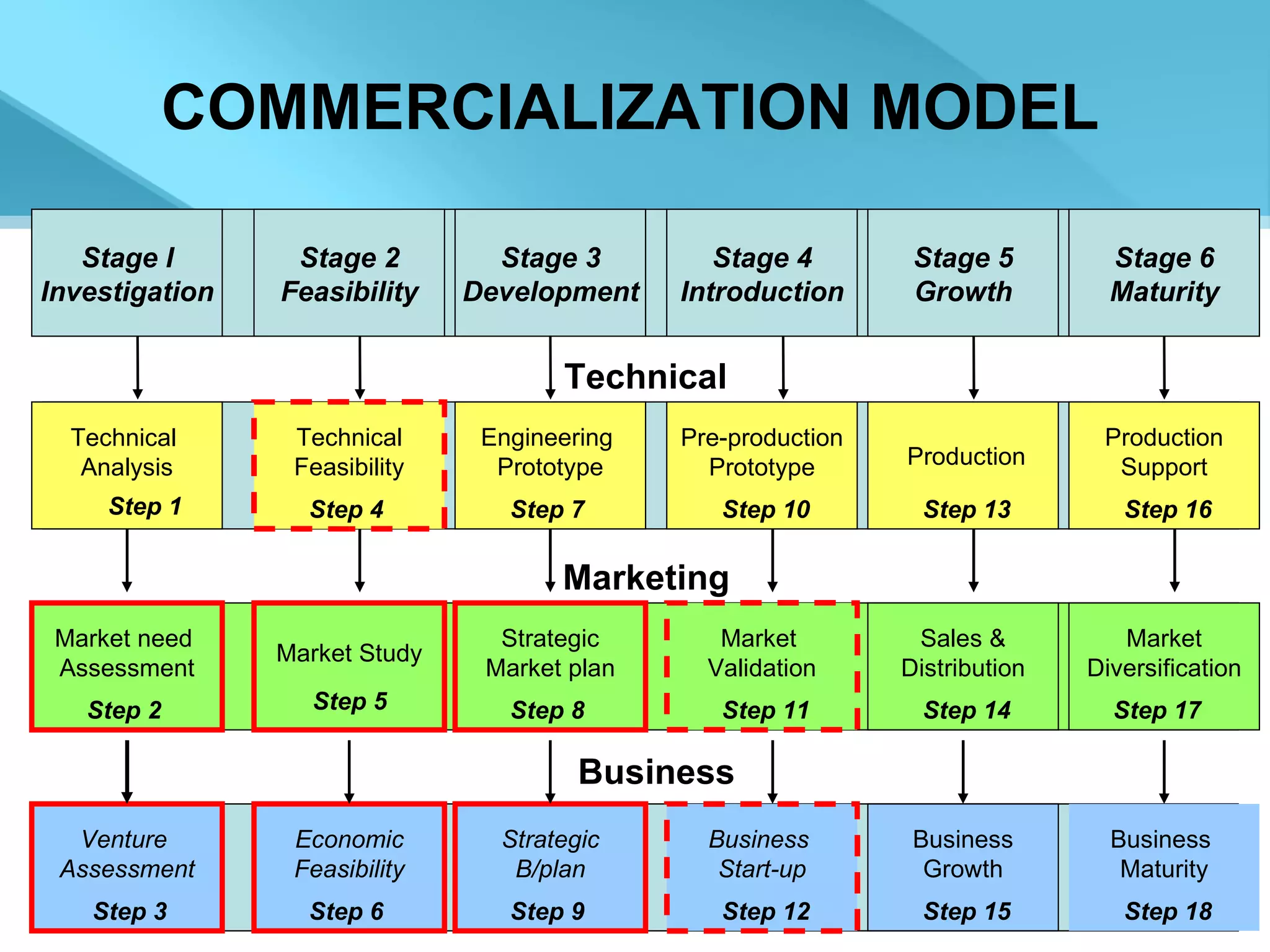 Stage 3 Development Stage I Investigation Stage 2 Feasibility Stage 4 Introduction Stage 5 Growth Stage 6 Maturity Engineering  Prototype Technical  Analysis Technical Feasibility Pre-production Prototype Production Support Strategic Market plan Market need  Assessment Market  Validation Sales & Distribution Market Diversification Strategic B/plan Venture  Assessment Economic Feasibility Business  Start-up Business Growth Business  Maturity Technical Marketing Business Market Study Production COMMERCIALIZATION MODEL Step 1 Step 2 Step 3 Step 4 Step 5 Step 6 Step 7 Step 8 Step 9 Step 10 Step 11 Step 12 Step 13 Step 14 Step 15 Step 16 Step 17 Step 18 