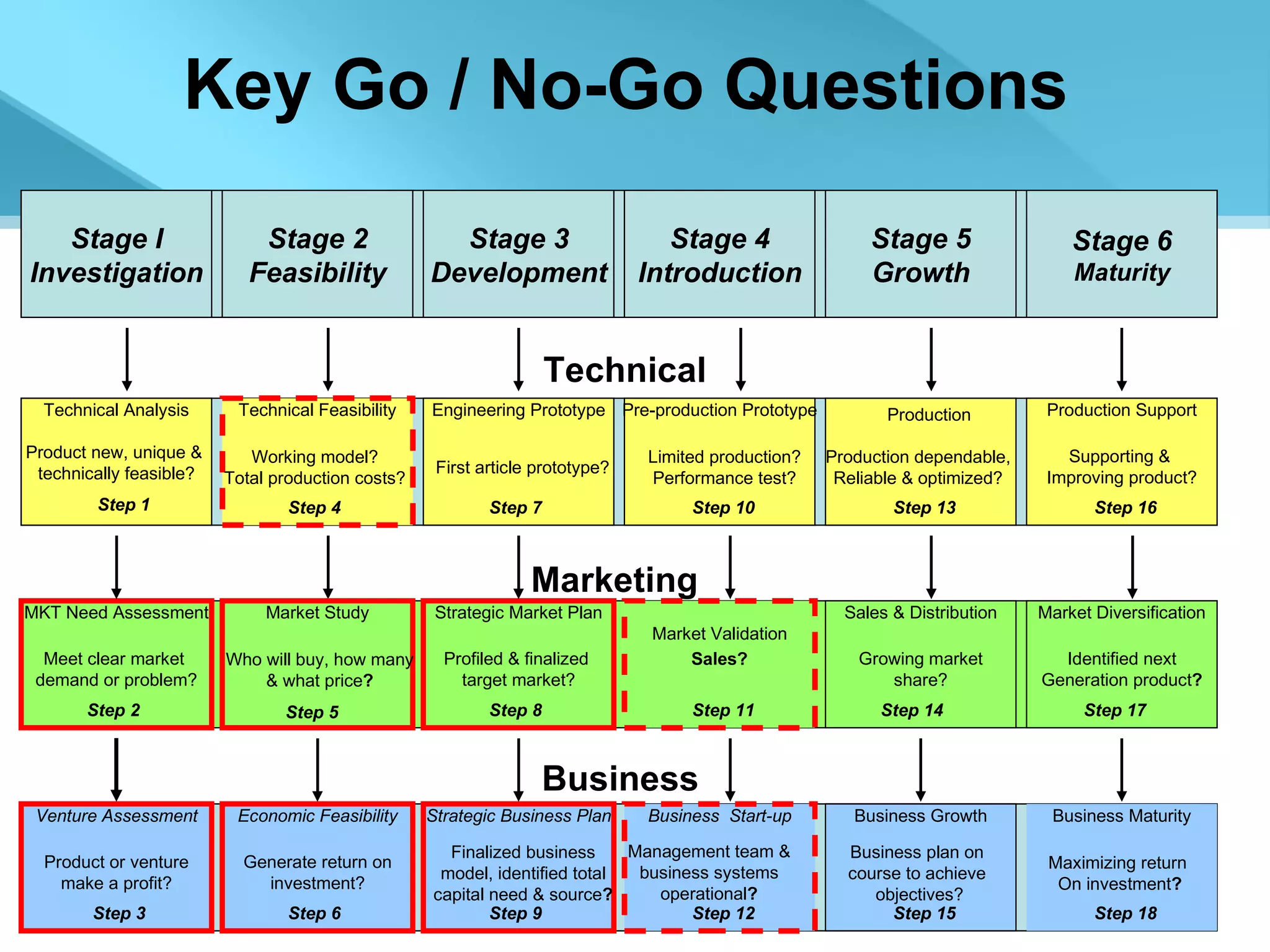 Stage 3 Development Stage I Investigation Stage 2 Feasibility Stage 4 Introduction Stage 5 Growth Stage 6 Maturity Engineering Prototype Technical Analysis Product new, unique &  technically feasible? Technical Feasibility Pre-production Prototype Production Support Strategic Market Plan MKT Need Assessment Market Validation Sales & Distribution Market Diversification Strategic Business Plan Venture Assessment Economic Feasibility Business  Start-up Business Growth Business Maturity Technical Marketing Business Market Study Production Key Go / No-Go Questions Step 1 Step 2 Step 3 Step 4 Step 5 Step 6 Step 7 Step 8 Step 9 Step 10 Step 11 Step 12 Step 13 Step 14 Step 15 Step 16 Step 17 Step 18 Working model? Total production costs? First article prototype? Limited production? Performance test? Production dependable, Reliable & optimized? Supporting &  Improving product? Meet clear market  demand or problem? Who will buy, how many & what price ? Profiled & finalized  target market? Sales? Growing market share? Identified next Generation product ? Product or venture make a profit? Generate return on investment? Finalized business model, identified total capital need & source ? Management team & business systems operational ? Business plan on  course to achieve  objectives? Maximizing return  On investment ? 