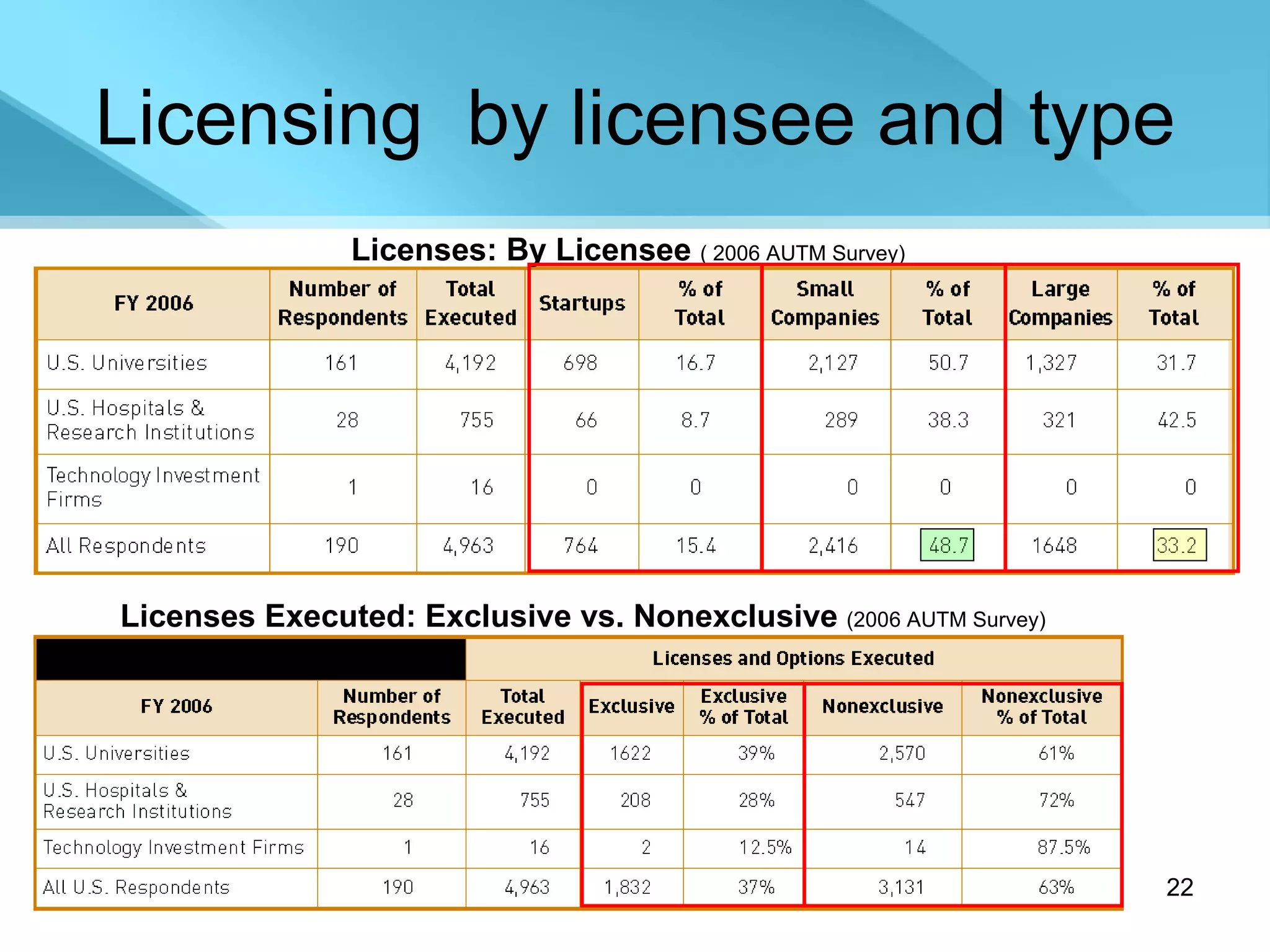 Licensing  by licensee and type Licenses: By Licensee  ( 2006 AUTM Survey) Licenses Executed: Exclusive vs. Nonexclusive   (2006 AUTM Survey) 