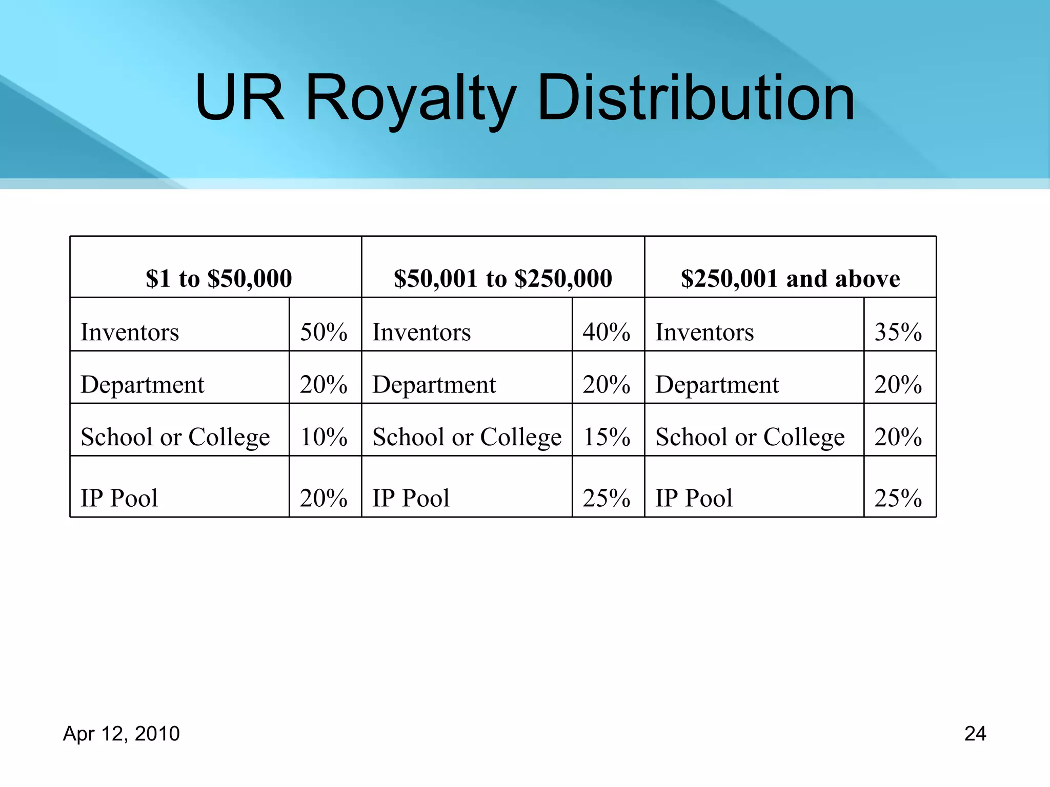 UR Royalty Distribution 25% IP Pool 25% IP Pool 20% IP Pool 20% School or College 15% School or College 10% School or College 20% Department 20% Department 20% Department 35% Inventors 40% Inventors 50% Inventors $250,001 and above $50,001 to $250,000 $1 to $50,000 