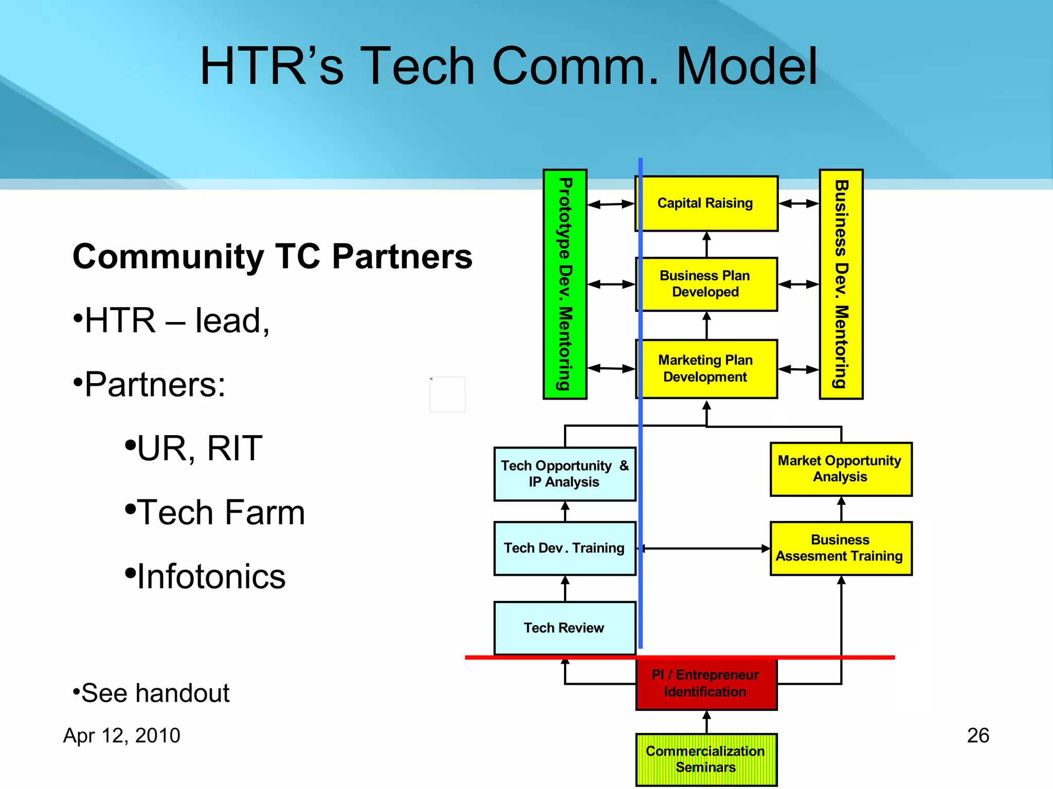 HTR’s Tech Comm. Model Community TC Partners HTR – lead, Partners: UR, RIT Tech Farm Infotonics See handout 