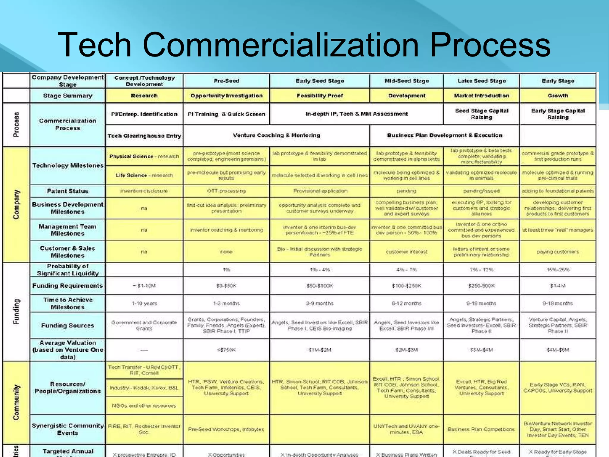 Tech Commercialization Process 