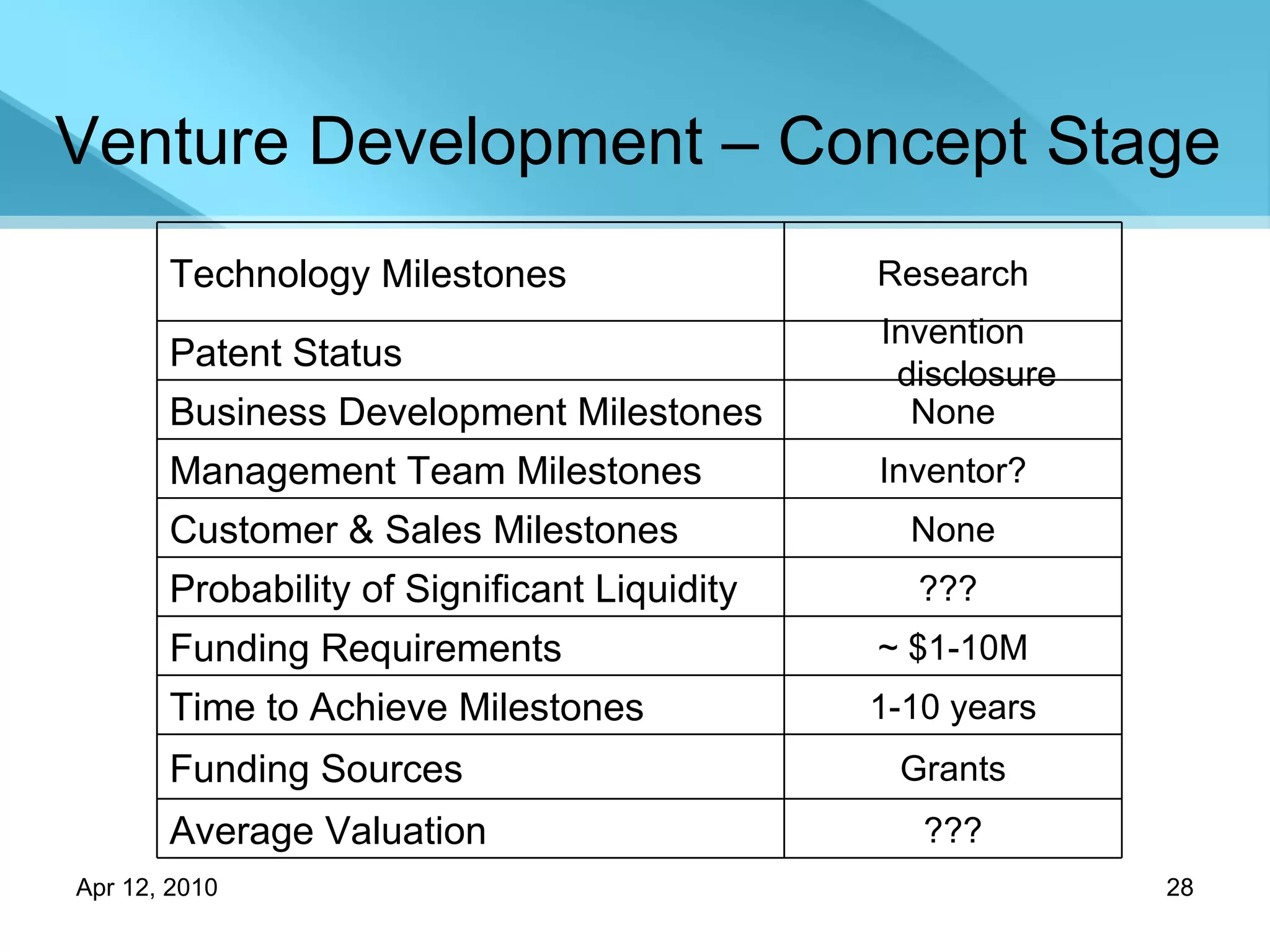 Venture Development – Concept Stage ??? Average Valuation Grants Funding Sources 1-10 years Time to Achieve Milestones ~ $1-10M Funding Requirements  ???  Probability of Significant Liquidity None Customer & Sales Milestones Inventor? Management Team Milestones None Business Development Milestones Invention disclosure Patent Status Research Technology Milestones  
