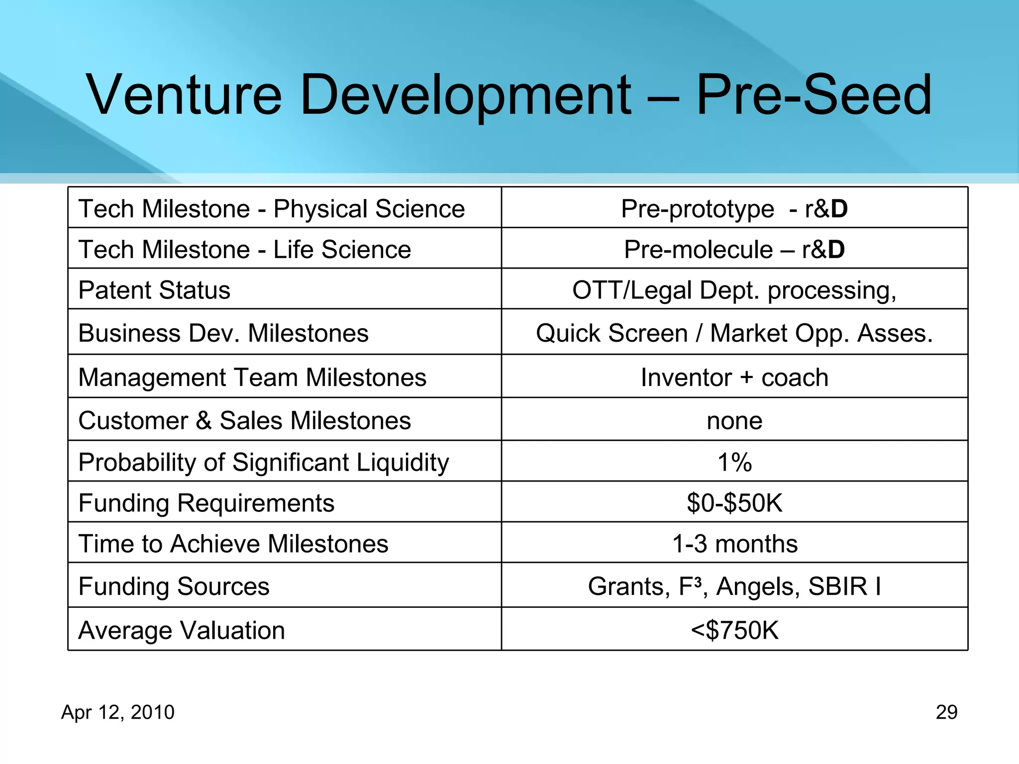 Venture Development – Pre-Seed <$750K Average Valuation Grants, F 3 , Angels, SBIR I Funding Sources 1-3 months Time to Achieve Milestones $0-$50K Funding Requirements  1% Probability of Significant Liquidity none Customer & Sales Milestones Inventor + coach Management Team Milestones Quick Screen / Market Opp. Asses. Business Dev. Milestones OTT/Legal Dept. processing, Patent Status Pre-molecule – r& D Tech Milestone - Life Science Pre-prototype  - r& D Tech Milestone - Physical Science 