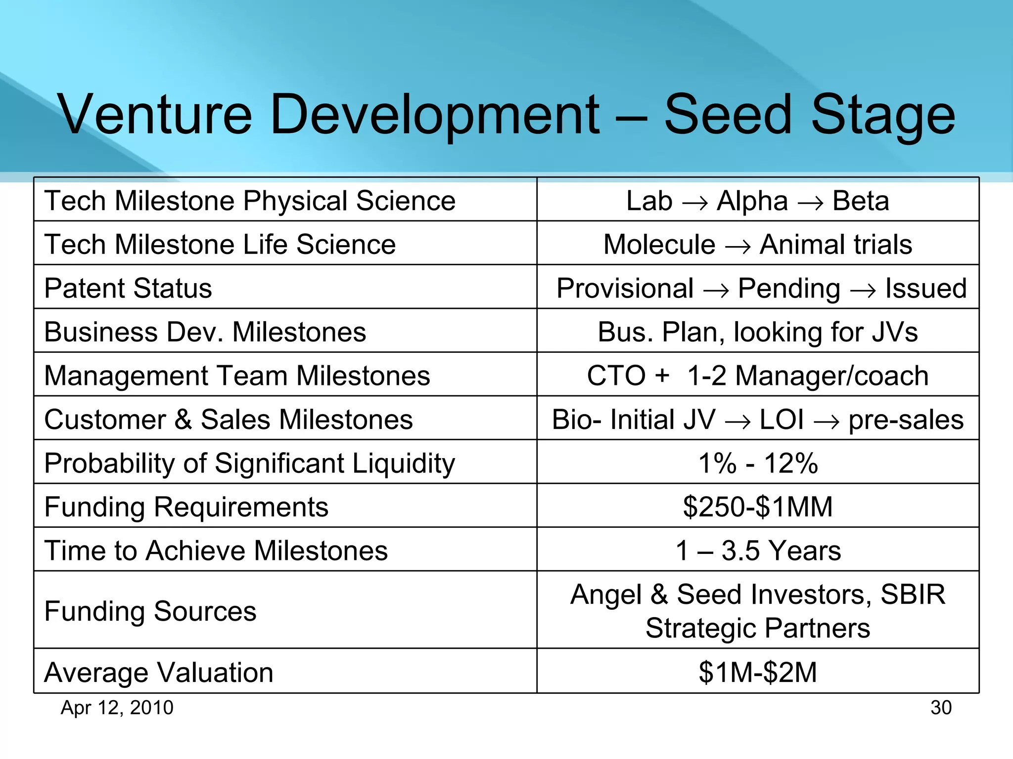 Venture Development – Seed Stage $1M-$2M Average Valuation Angel & Seed Investors, SBIR Strategic Partners Funding Sources 1 – 3.5 Years Time to Achieve Milestones $250-$1MM Funding Requirements  1% - 12% Probability of Significant Liquidity Bio- Initial JV    LOI    pre-sales Customer & Sales Milestones CTO +  1-2 Manager/coach Management Team Milestones Bus. Plan, looking for JVs Business Dev. Milestones Provisional    Pending    Issued Patent Status Molecule    Animal trials Tech Milestone Life Science Lab    Alpha    Beta Tech Milestone Physical Science 
