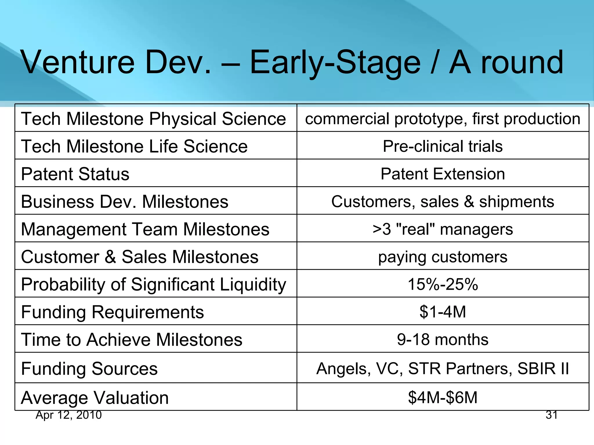 Venture Dev. – Early-Stage / A round $4M-$6M Average Valuation Angels, VC, STR Partners, SBIR II Funding Sources 9-18 months Time to Achieve Milestones $1-4M Funding Requirements  15%-25% Probability of Significant Liquidity paying customers Customer & Sales Milestones >3 "real" managers Management Team Milestones Customers, sales & shipments Business Dev. Milestones Patent Extension Patent Status Pre-clinical trials Tech Milestone Life Science commercial prototype, first production Tech Milestone Physical Science 