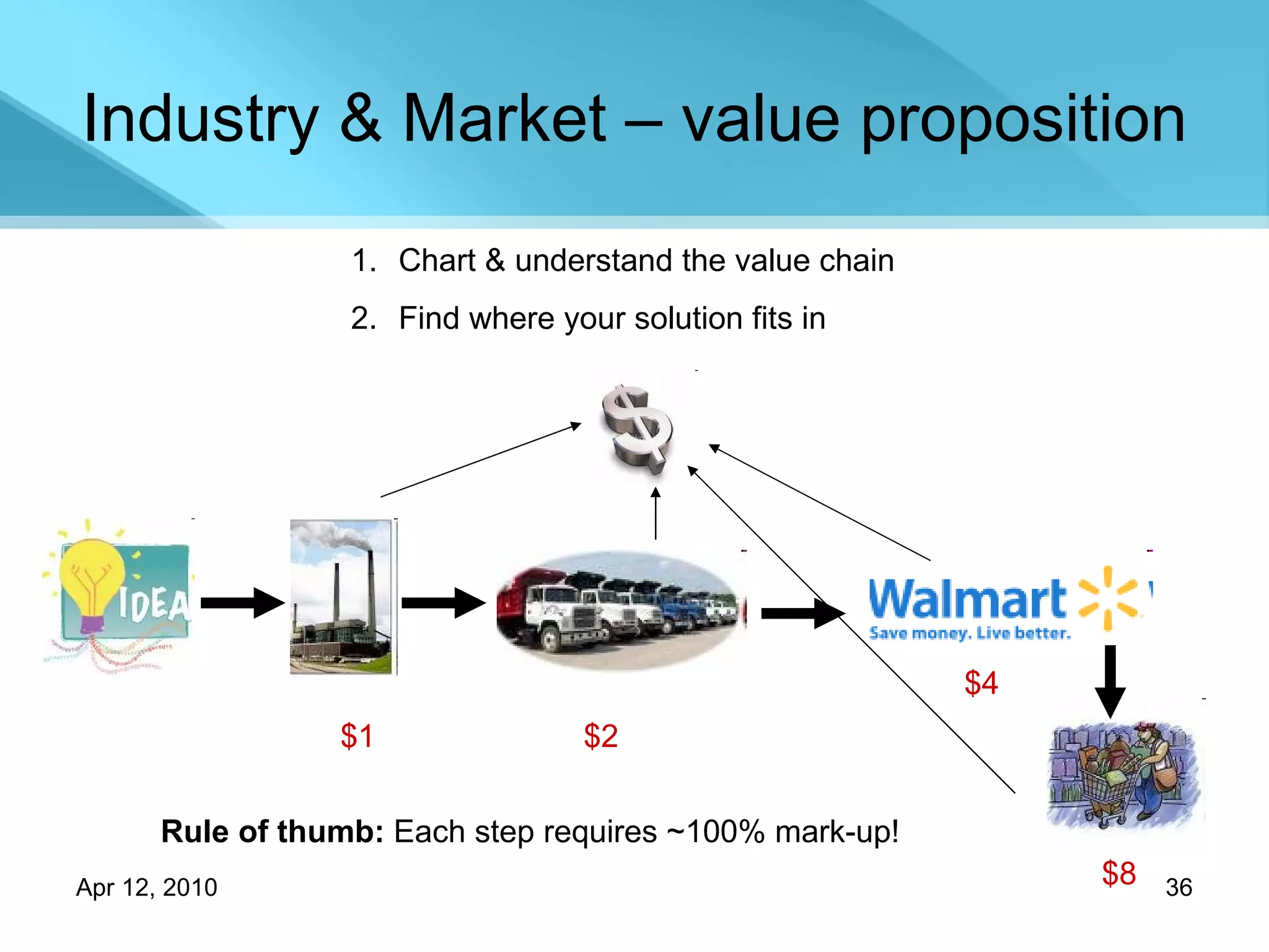 Industry & Market – value proposition Chart & understand the value chain Find where your solution fits in Rule of thumb:  Each step requires ~100% mark-up! $1 $2 $4 $8 