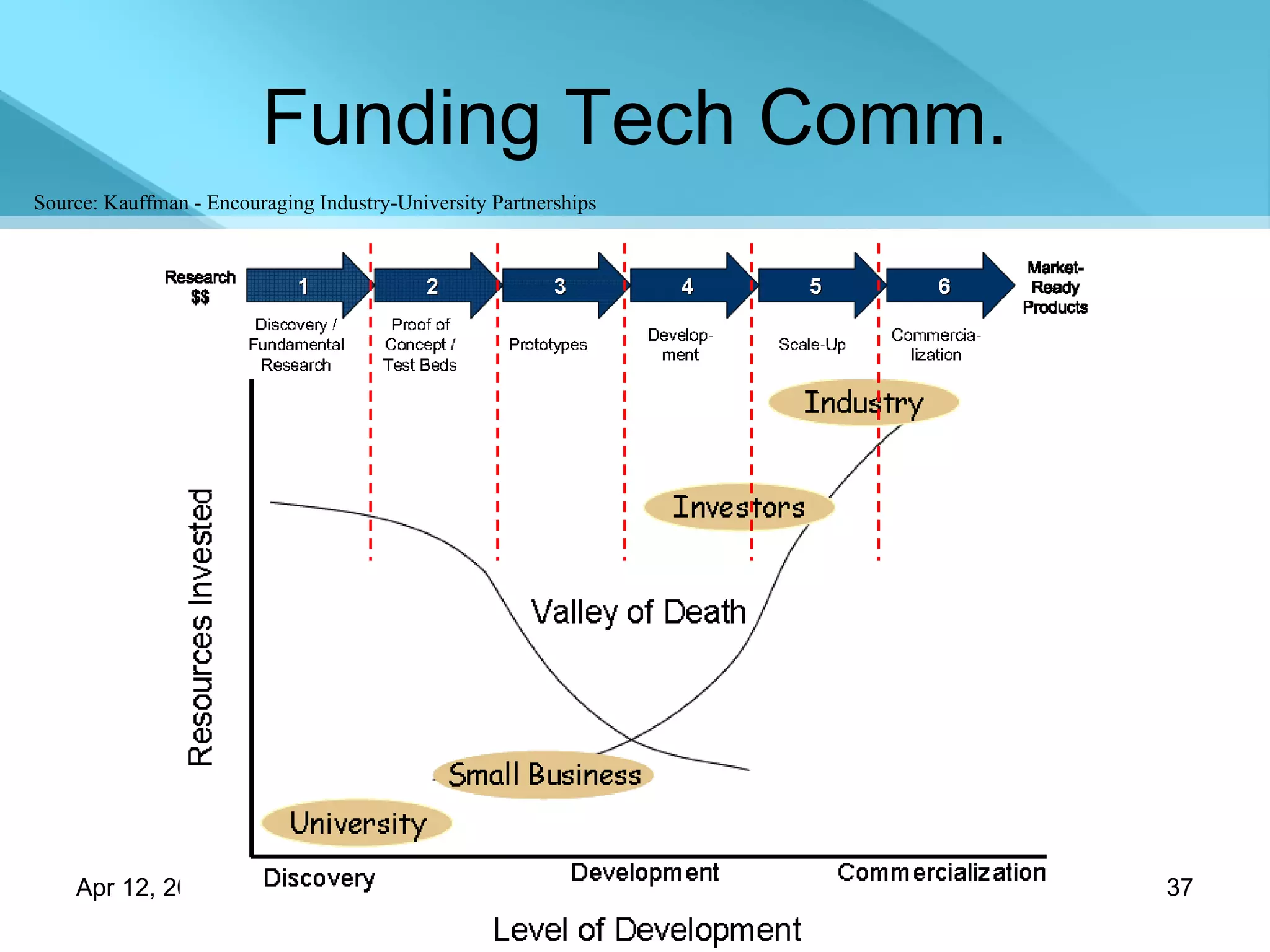 Funding Tech Comm. Source: Kauffman - Encouraging Industry-University Partnerships 