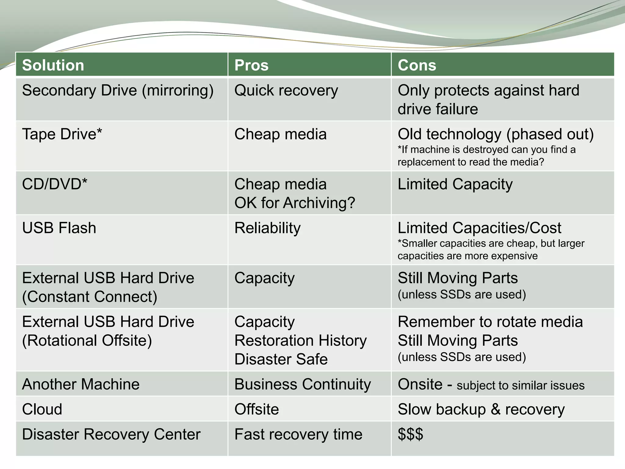 Solution

Pros

Cons

Secondary Drive (mirroring)

Quick recovery

Only protects against hard
drive failure

Tape Drive*

Cheap media

Old technology (phased out)
*If machine is destroyed can you find a
replacement to read the media?

CD/DVD*

Cheap media
OK for Archiving?

Limited Capacity

USB Flash

Reliability

Limited Capacities/Cost
*Smaller capacities are cheap, but larger
capacities are more expensive

External USB Hard Drive
(Constant Connect)

Capacity

Still Moving Parts

External USB Hard Drive
(Rotational Offsite)

Capacity
Restoration History
Disaster Safe

Remember to rotate media
Still Moving Parts

Another Machine

Business Continuity

Onsite - subject to similar issues

Cloud

Offsite

Slow backup & recovery

Disaster Recovery Center

Fast recovery time

$$$

(unless SSDs are used)

(unless SSDs are used)

 