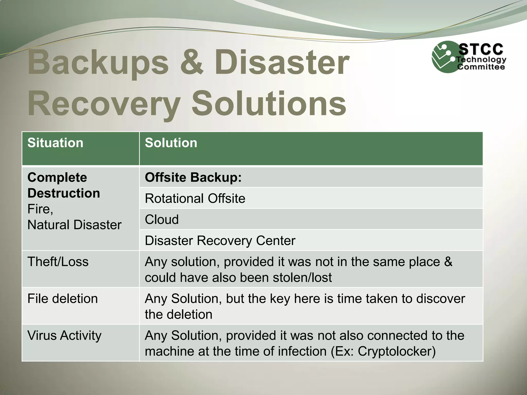 Backups & Disaster
Recovery Solutions
Situation

Solution

Complete
Destruction
Fire,
Natural Disaster

Offsite Backup:
Rotational Offsite
Cloud
Disaster Recovery Center

Theft/Loss

Any solution, provided it was not in the same place &
could have also been stolen/lost

File deletion

Any Solution, but the key here is time taken to discover
the deletion

Virus Activity

Any Solution, provided it was not also connected to the
machine at the time of infection (Ex: Cryptolocker)

 