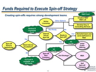 11
Funds Required to Execute Spin-off Strategy
Need Internal
Incubation?
Spin-off
Venture
Opportunity
Yes
No Spin-off
New
Company
Internal
Virtual
Spin-off
Exit Strategy?
Sell
Spin-off
Company
Initial
Public
Offering
M&A
Ready to
Spin-off?
Yes
Not Ready
Fail Demolish team and
send staff back to
R&D
Create a New
R&D Lab
Active
Licensing
No
Other Options
Develop Eng. &
Consulting Services
Venture &
Licensing
Fund
CV Fund if
available, and
VC Funds
VC
Funds
VC
Funds
R&D Fund
Creating spin-offs requires strong development teams.
 