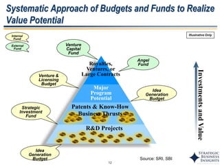 12
Systematic Approach of Budgets and Funds to Realize
Value Potential
Patents & Know-How
Business Thrusts
Royalties,
Ventures, or
Large Contracts
R&D Projects
Major
Program
Potential
InvestmentsandValue
Illustrative Only
Angel
Fund
Venture &
Licensing
Budget
Strategic
Investment
Fund
Idea
Generation
Budget
Idea
Generation
Budget
Venture
Capital
Fund
Internal
Fund
External
Fund
Source: SRI, SBI
 