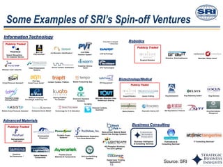 15
Some Examples of SRI’s Spin-off Ventures
Customer Service
Tools* DTV TechnologiesVideo Enhancement
Systems
LCD technology*Iris Biometric Identification*
Panoramic Image
Editing Software*
DTV Equipment*
VOD Services**
Secure Content Distribution
Wireless mesh networks
Virtual Personal Assistant*
iPad App,
Smart Travel Guide*
Speech Recognition
for Customer Service
Publicly Traded
Web App; Real-time Video
Streaming & Sharing
Content Curation Platform Mobile Productivity App
MPEG-4 Compliant
Encoding & Authoring Tool
Gaming Platform
For Children
Enterprise Social Media*
Electronic Signature
Solutions
Live Video
Insertion System*
Mobile Virtual Personal Assistant Technology for K-12 Education
*Acquired or merged
** Dissolved
Personal Contents
Summary*
Information Technology
Robotics: Electroadhesion
Robotics
Surgical Robotics
Publicly Traded
Next-Gen Robot Arms*
Anti-counterfeiting
Systems
Ceramics
for Electronics *
Portable Power
Systems**
Optical Network
Components
Electroactive
Polymers*
Next-generation
Fuel Cells**
Publicly Traded
Flexible Circuit
Materials & Components
HQ Phosphor Solutions
For LED Lighting*
Advanced Materials
Nano-porous Material Based
Natural Gas Storage Systems
Liquid Membrane Separation
For Chiral Molecules**
Digital Color Printing
Applications**
Biotechnology/Medical
Surgical Robotics
Publicly Traded
Genetic Profiling Drug Dispensing System*
Medical Systems
Drug Discovery
Disposable Hearing Aid*
Drug Development
Simplified Diabetes
Management
Bed Bug Detection Products
Business Consulting
Business Intelligence
& Consulting Services
Publications &
Consulting Services*
IT Consulting Services*
Source: SRI
 