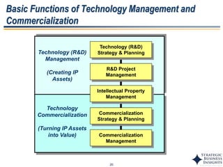 20
Basic Functions of Technology Management and
Commercialization
Technology (R&D)
Strategy & Planning
R&D Project
Management
Intellectual Property
Management
Commercialization
Strategy & Planning
Commercialization
Management
Technology (R&D)
Management
(Creating IP
Assets)
Technology
Commercialization
(Turning IP Assets
into Value)
 