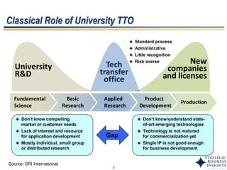 3
Classical Role of University TTO
Fundamental
Science
Basic
Research
Applied
Research
Product
Development
Production
University
R&D
Tech
transfer
office
New
companies
and licenses
 Don’t know compelling
market or customer needs
 Lack of interest and resource
for application development
 Mostly individual, small group
or distributed research
 Don’t know/understand state-
of-art emerging technologies
 Technology is not matured
for commercialization yet
 Single IP is not good enough
for business development
Gap
 Standard process
 Administrative
 Little recognition
 Risk averse
Source: SRI International
 