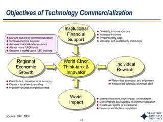 33
Institutional
Financial
Support
Regional
Economic
Growth
World
Impact
Individual
Rewards
Objectives of Technology Commercialization
World-Class
Think-tank &
Innovator
 Retain top scientists and engineers
 Attract new talented technical staff
 Diversify income sources
 Increase incomes
 Prepare rainy days
 Develop self-sustainable institution
 Contribute to develop local economy
 Create a local venture valley
 Improve national competitiveness
 Invent innovative, high-impact technologies
 Demonstrate big success in commercialization
 Establish centers of excellence
 Develop world-class reputation
 Nurture culture of commercialization
 Increase income sources
 Achieve financial independence
 Attract more R&D funds
 Become a world-class R&D institute
Source: SRI, SBI
 