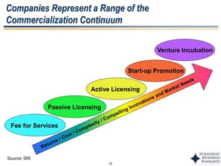 34
Companies Represent a Range of the
Commercialization Continuum
Passive Licensing
Fee for Services
Active Licensing
Start-up Promotion
Venture Incubation
Source: SRI
 
